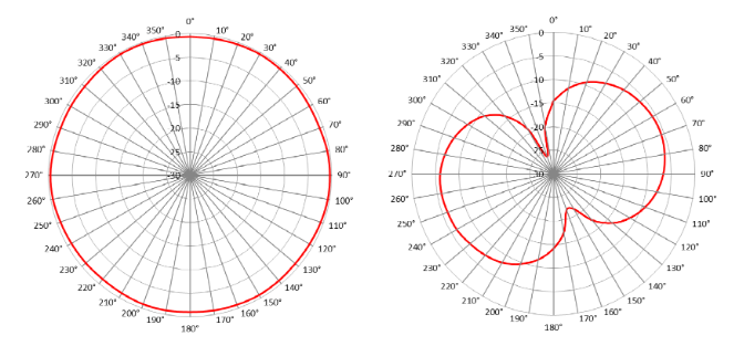 RadiationPattern